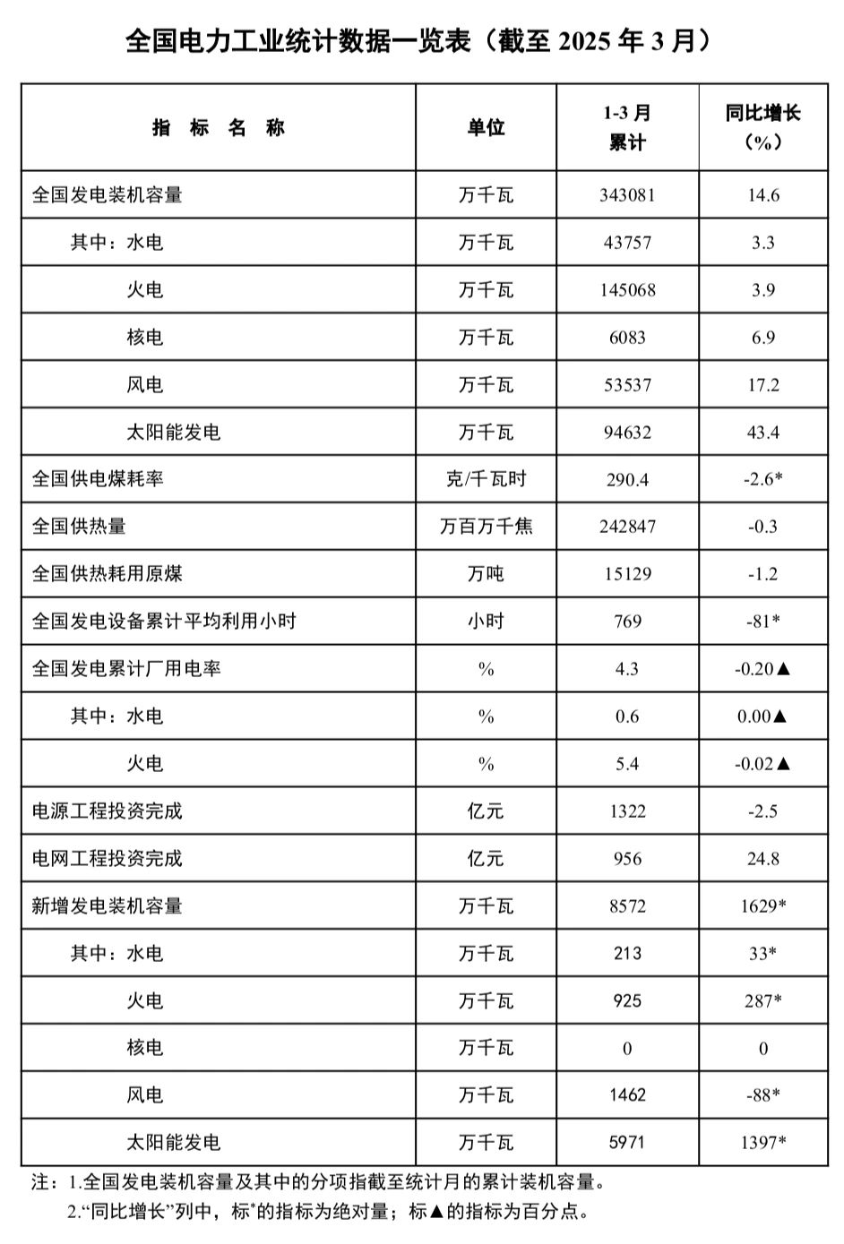 能源局统计.jpg