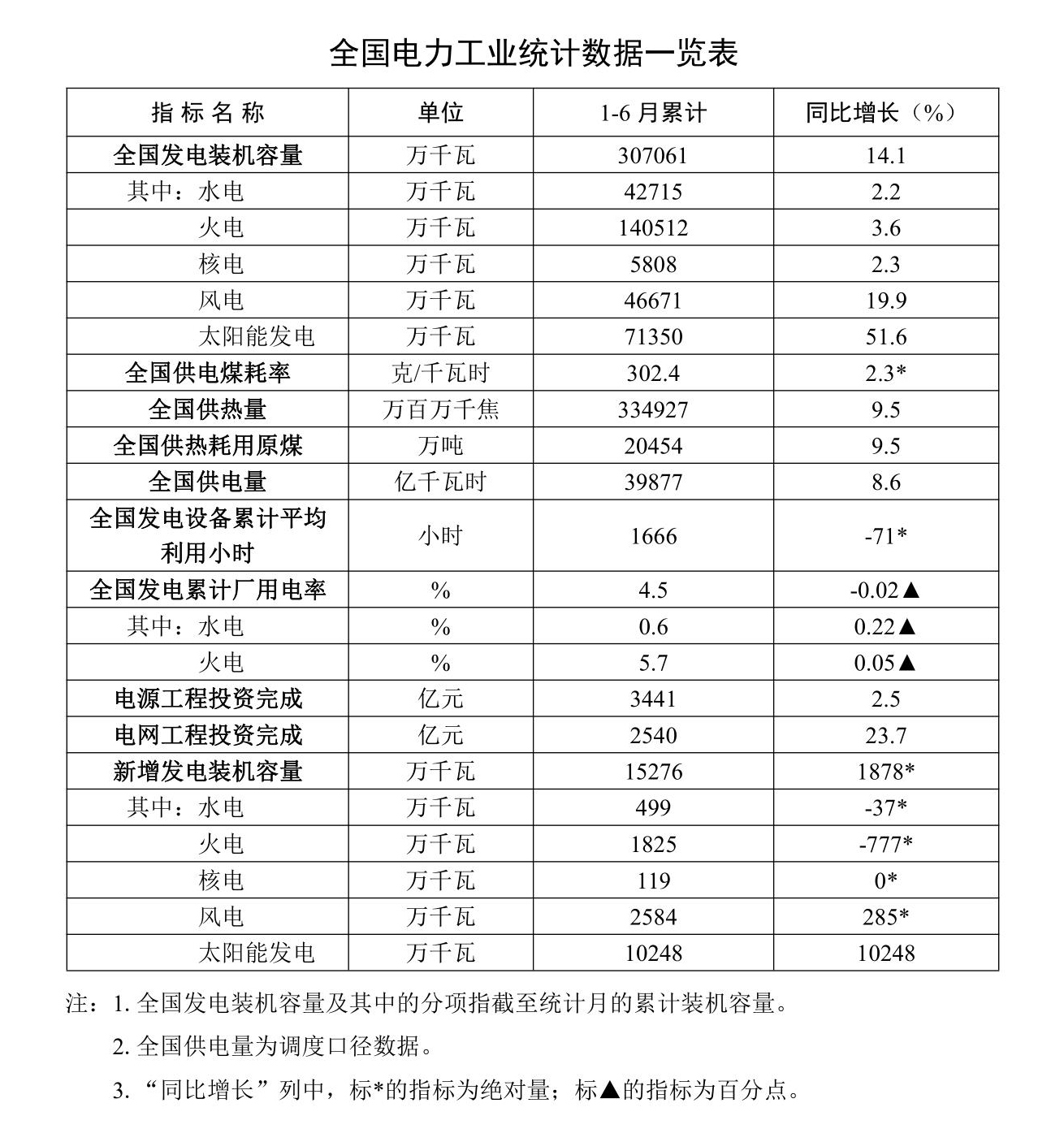 全国电力工业统计数据一览表（2024.1-6）_1.jpg