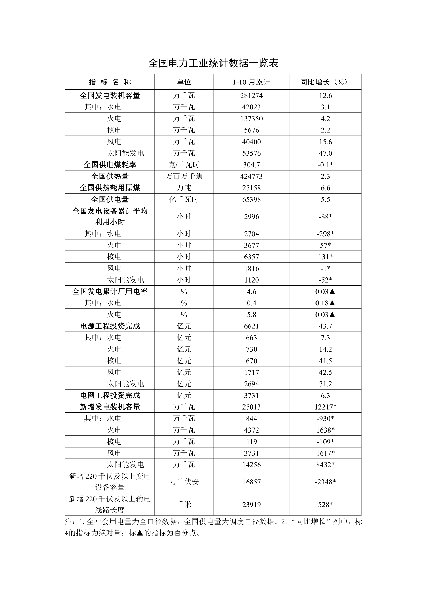 全国电力工业统计数据一览表（1-10）.png