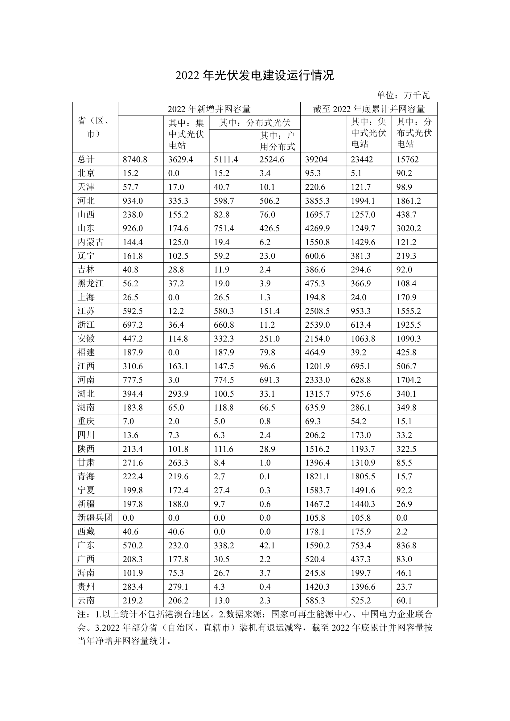 2022年光伏发电建设运行情况_1.png