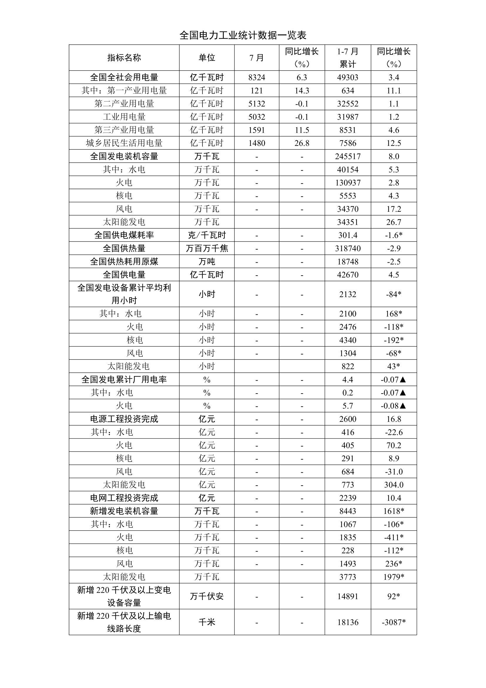 全国电力工业统计数据一览表_1.png