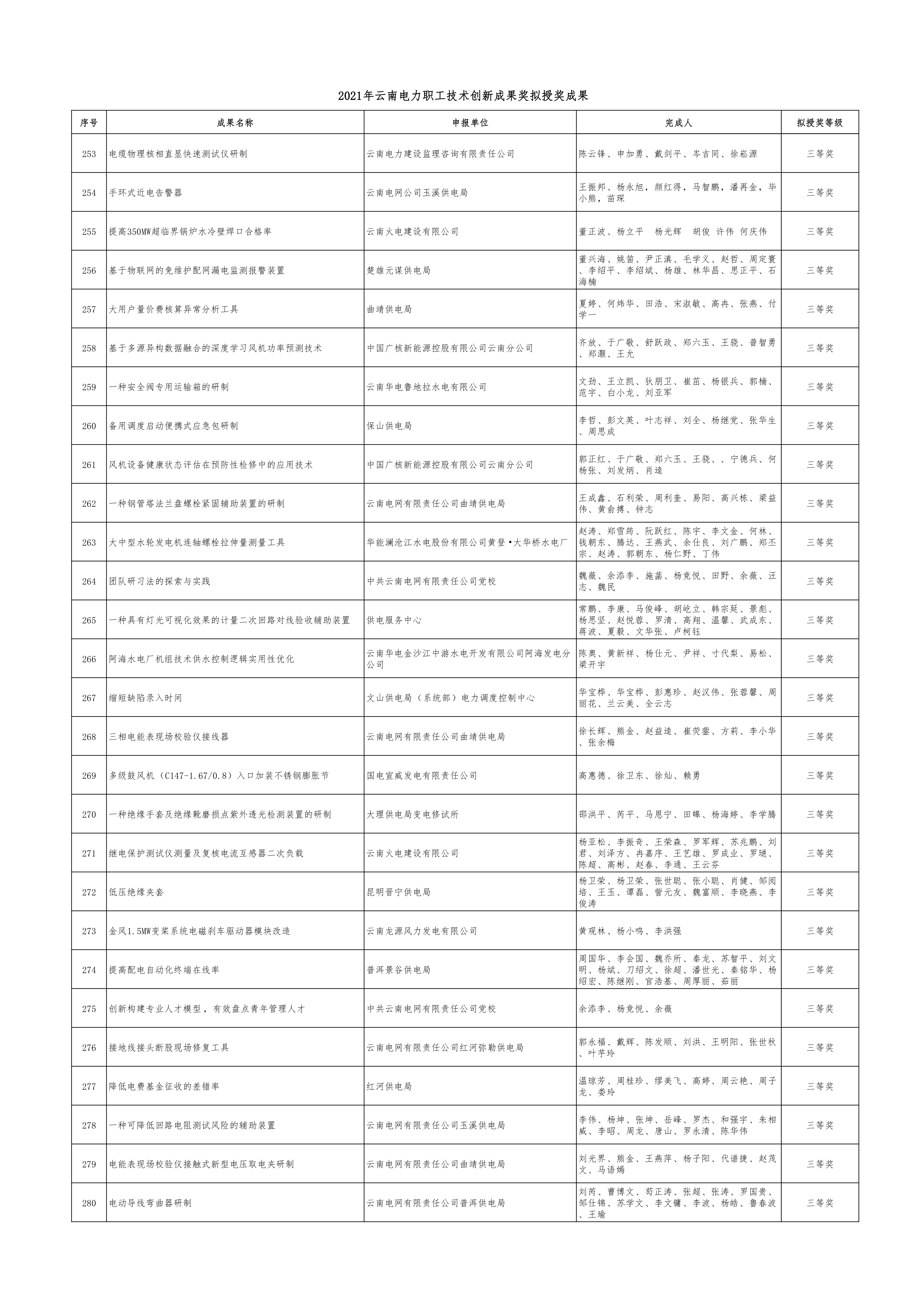 附件：2021年云南电力职工技术创新成果奖拟授奖成果_10.png