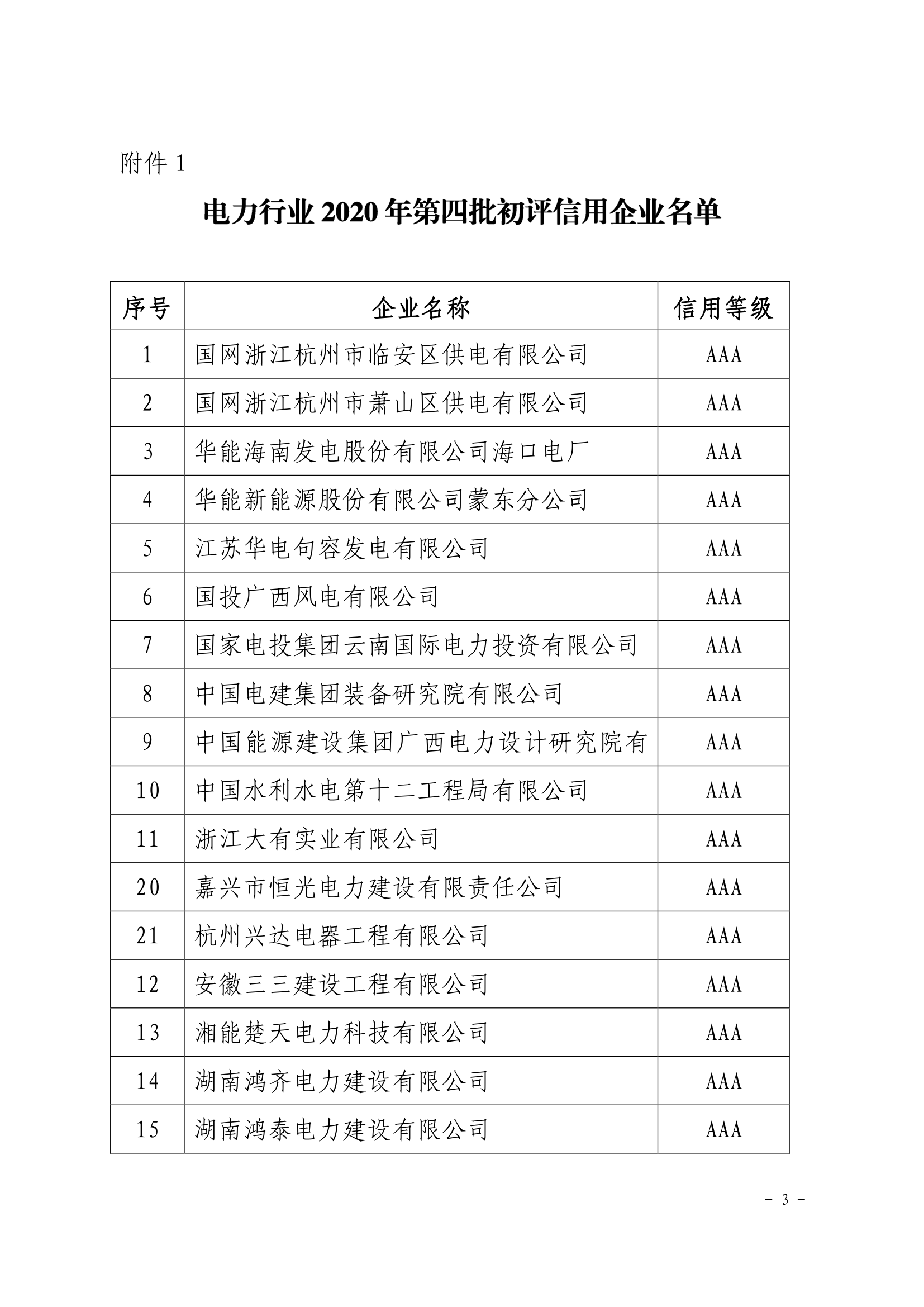 关于公示电力行业2020年第四批初评及复评信用企业评价结果的通知（中电联信用〔2020〕14号）_3.png