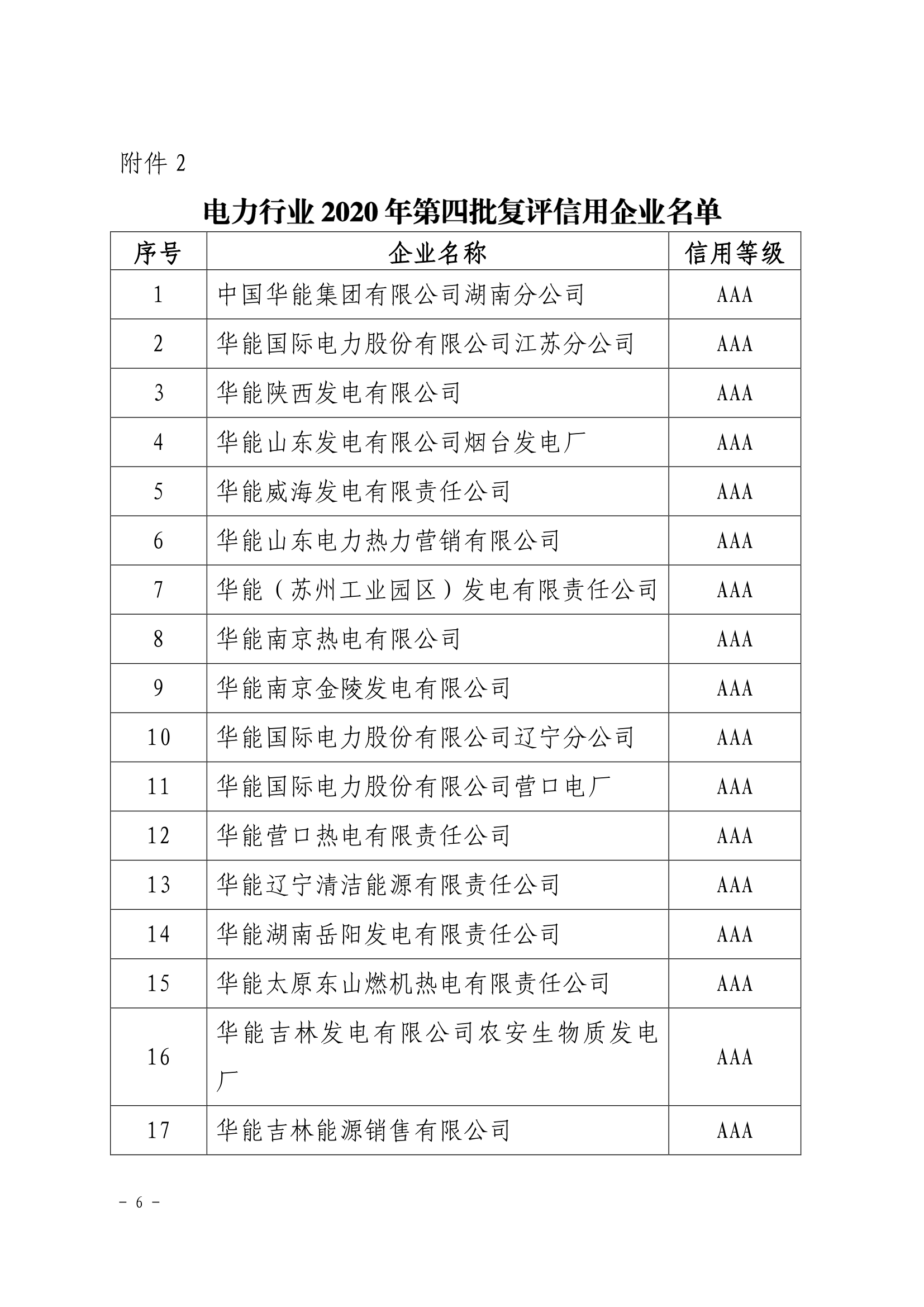 关于公示电力行业2020年第四批初评及复评信用企业评价结果的通知（中电联信用〔2020〕14号）_6.png