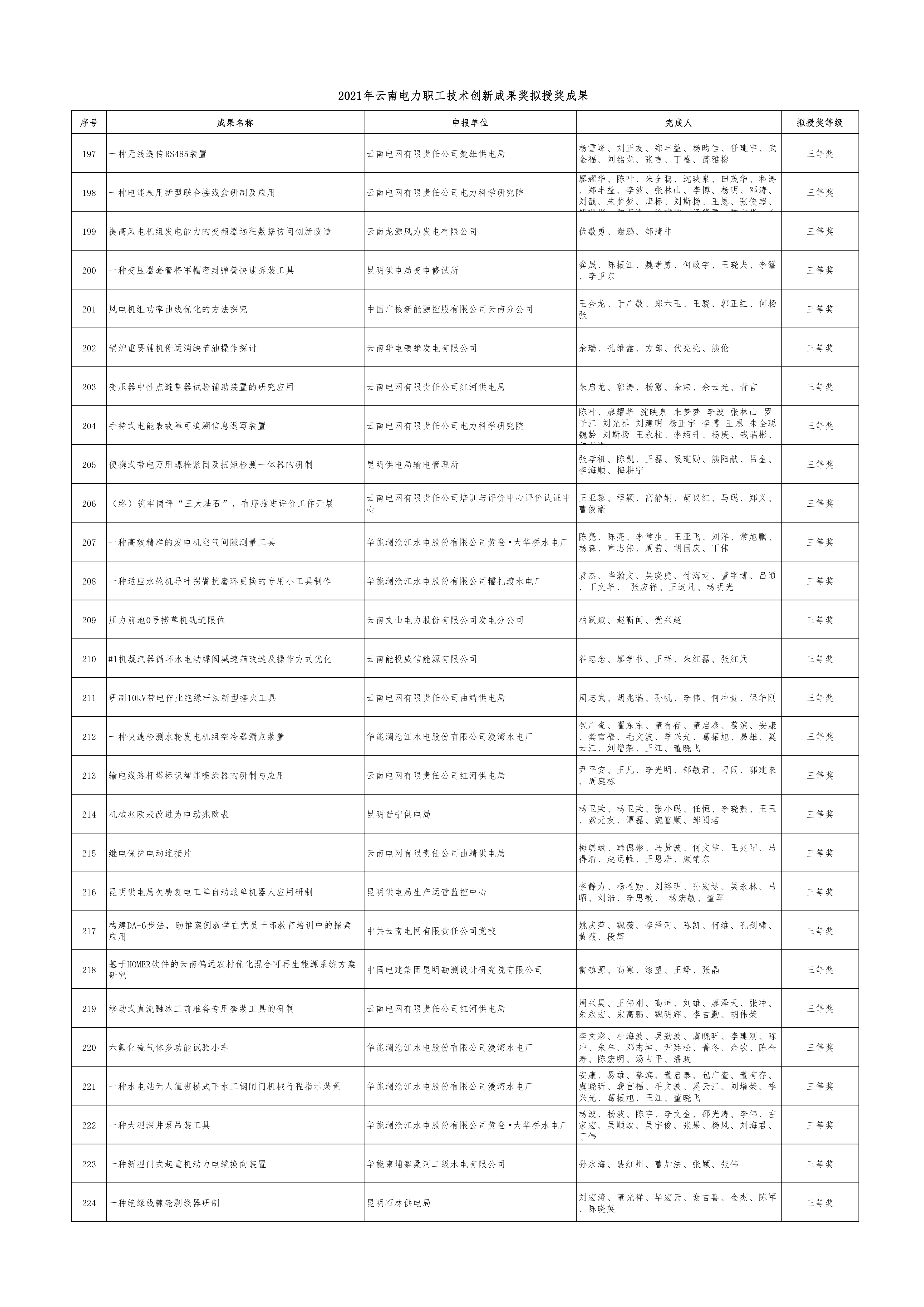 附件：2021年云南电力职工技术创新成果奖拟授奖成果_8.png