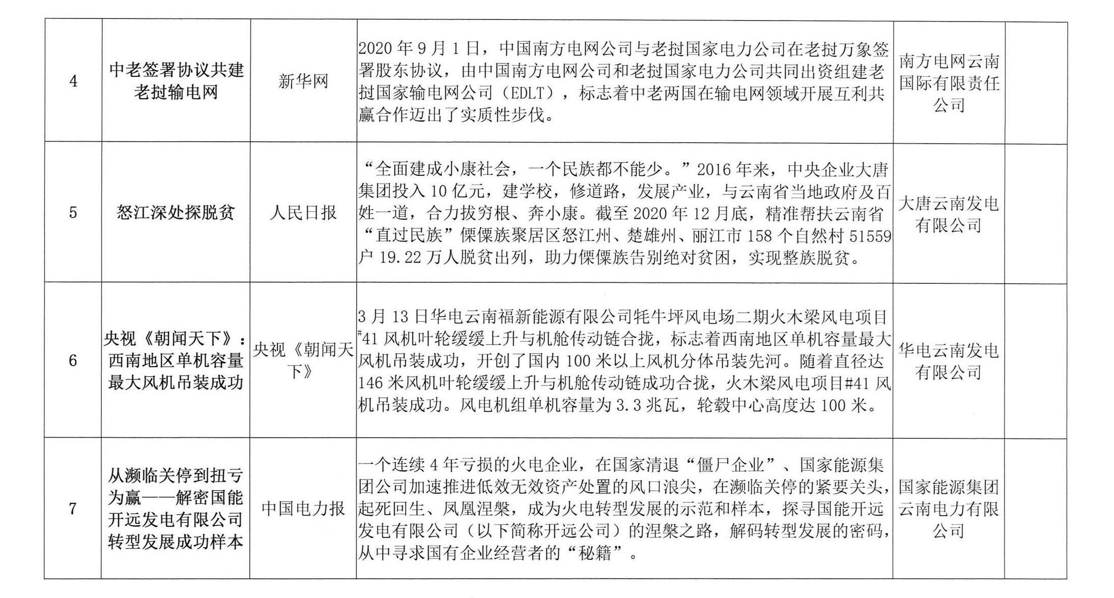 关于2020年度云南电力行业十大新闻评选结果的通报_4.jpg