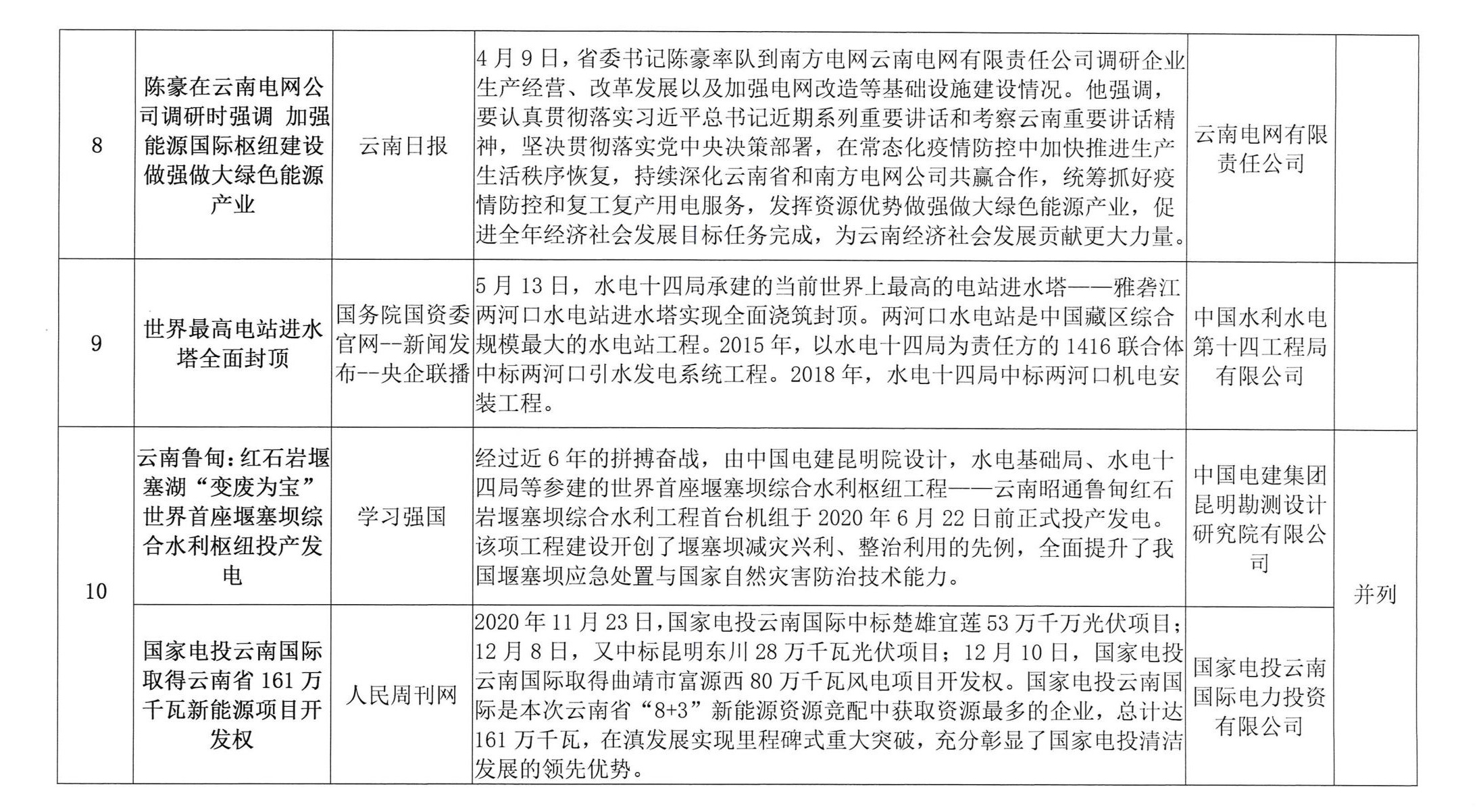 关于2020年度云南电力行业十大新闻评选结果的通报_5.jpg