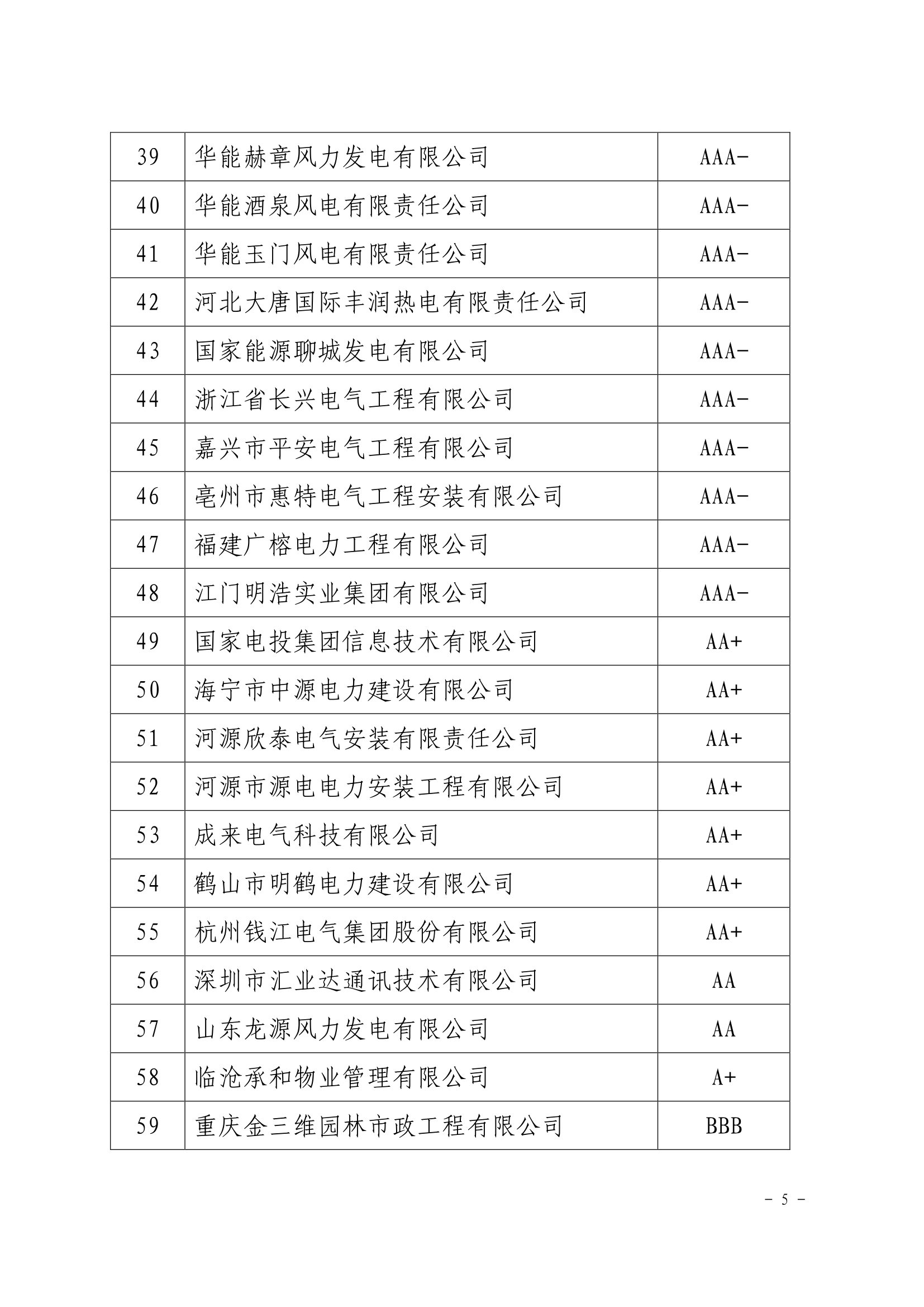 关于公示电力行业2020年第四批初评及复评信用企业评价结果的通知（中电联信用〔2020〕14号）_5.png