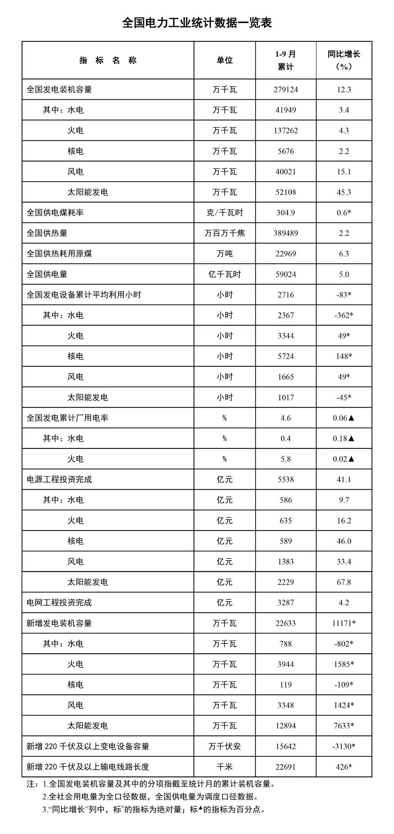 1-9月全国电力工业统计数据.jpg