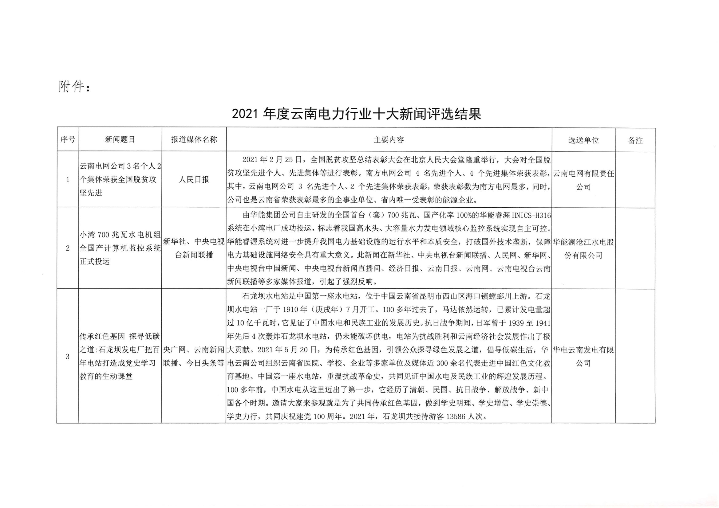 關(guān)于2021年度云南電力行業(yè)十大新聞評(píng)選結(jié)果的通報(bào)_3.png