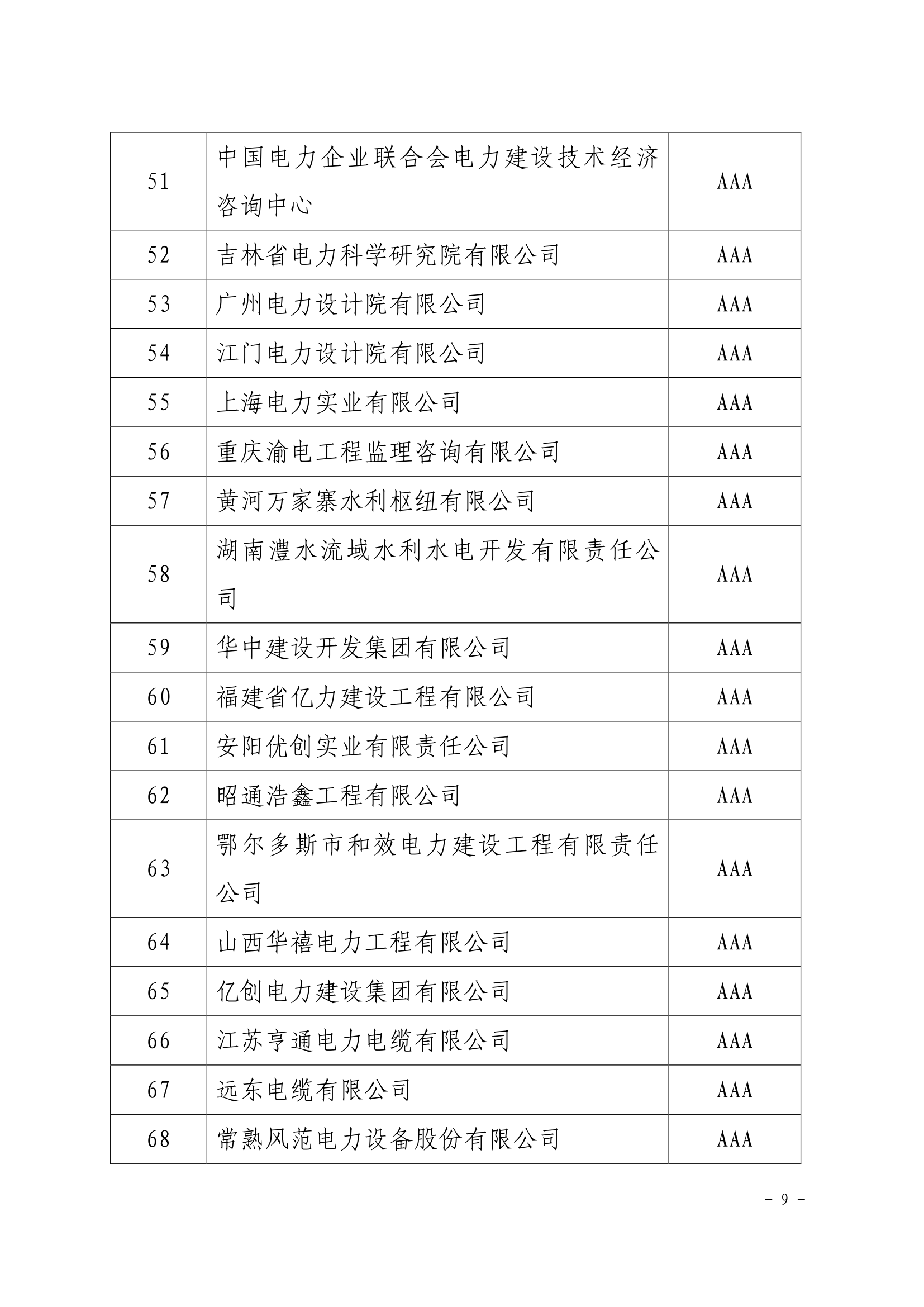关于公示电力行业2020年第四批初评及复评信用企业评价结果的通知（中电联信用〔2020〕14号）_9.png