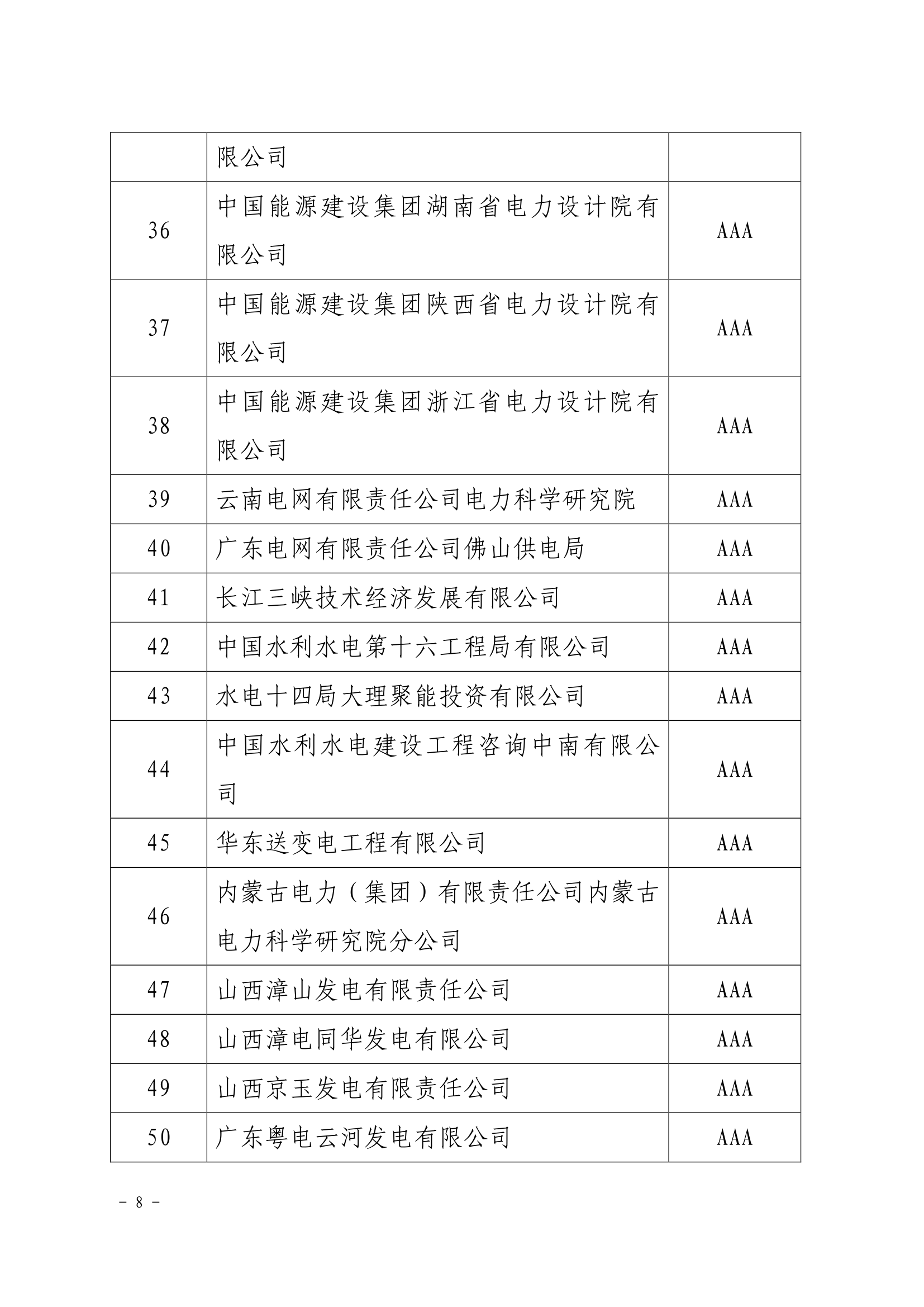 关于公示电力行业2020年第四批初评及复评信用企业评价结果的通知（中电联信用〔2020〕14号）_8.png