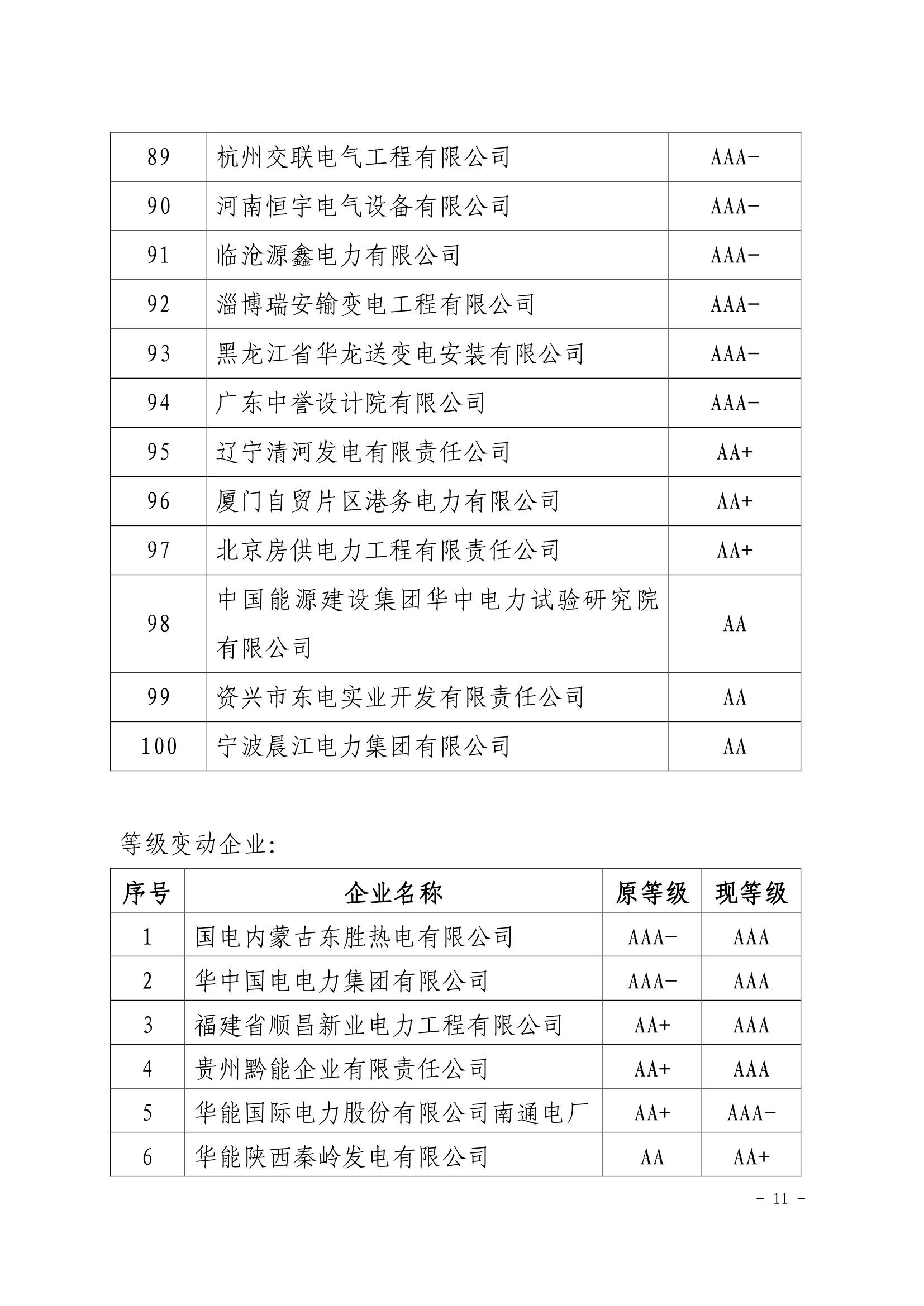 关于公示电力行业2020年第四批初评及复评信用企业评价结果的通知（中电联信用〔2020〕14号）_11.png