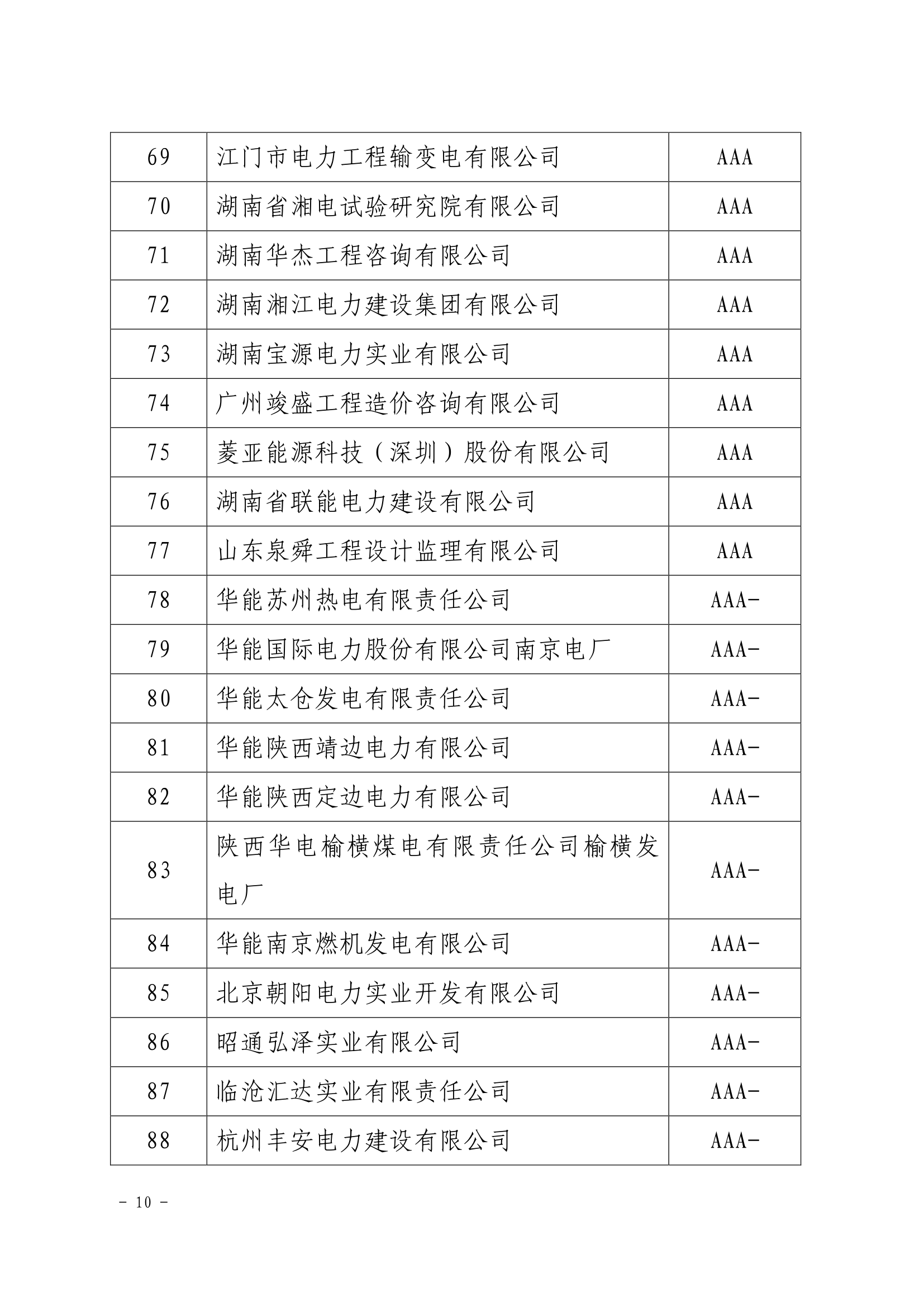 关于公示电力行业2020年第四批初评及复评信用企业评价结果的通知（中电联信用〔2020〕14号）_10.png