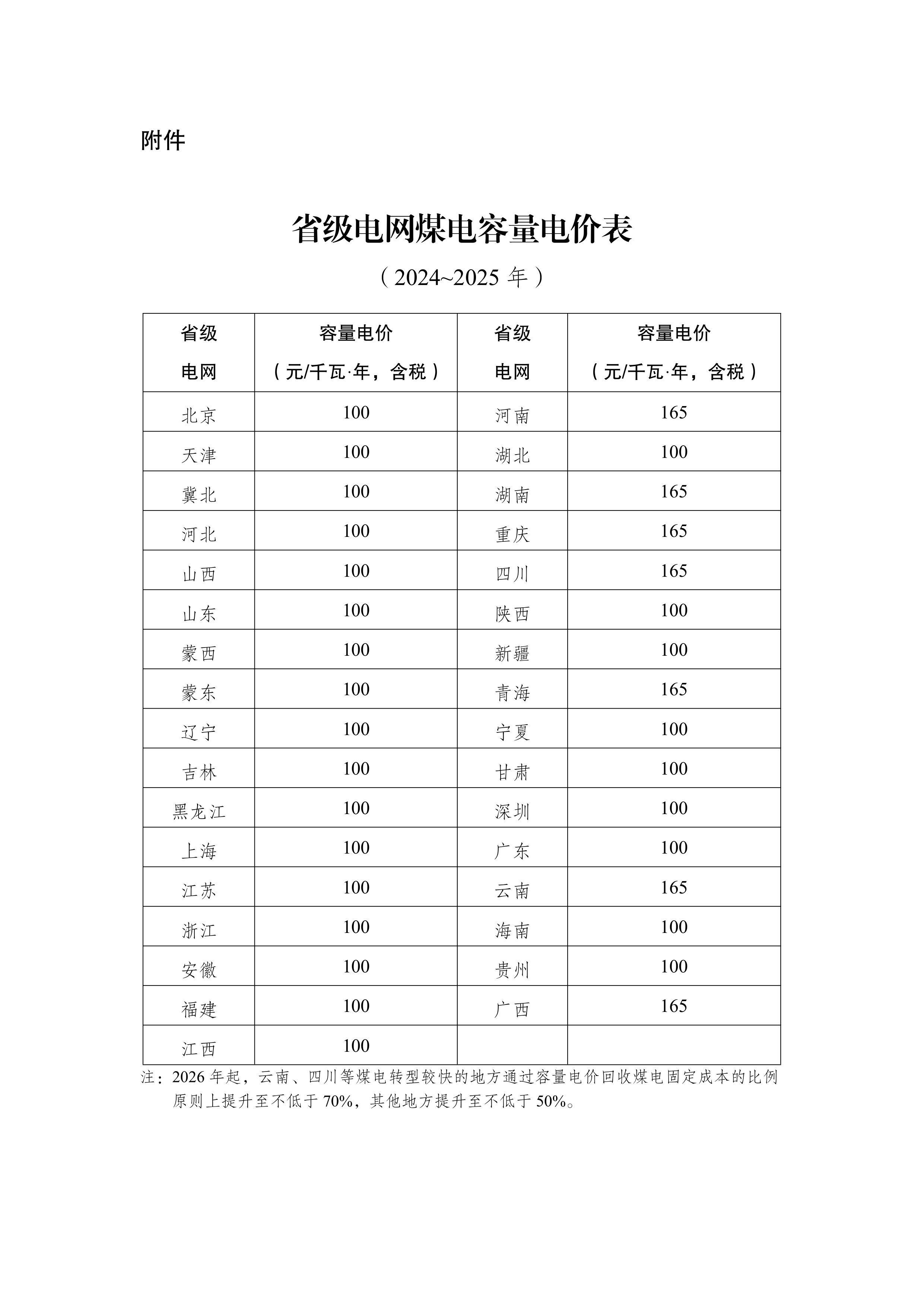 附件：省级电网煤电容量电价表.png