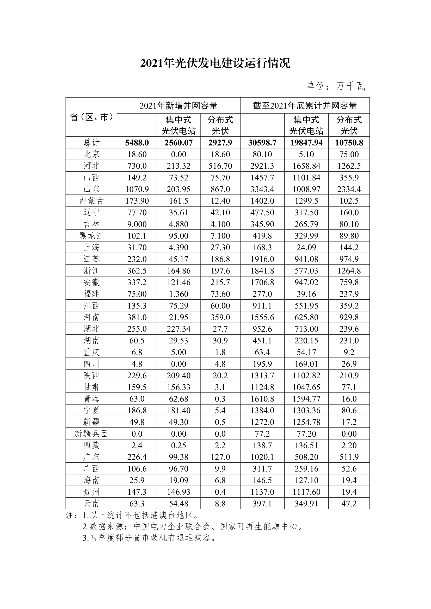 2021年光伏发电建设运行情况_1.png