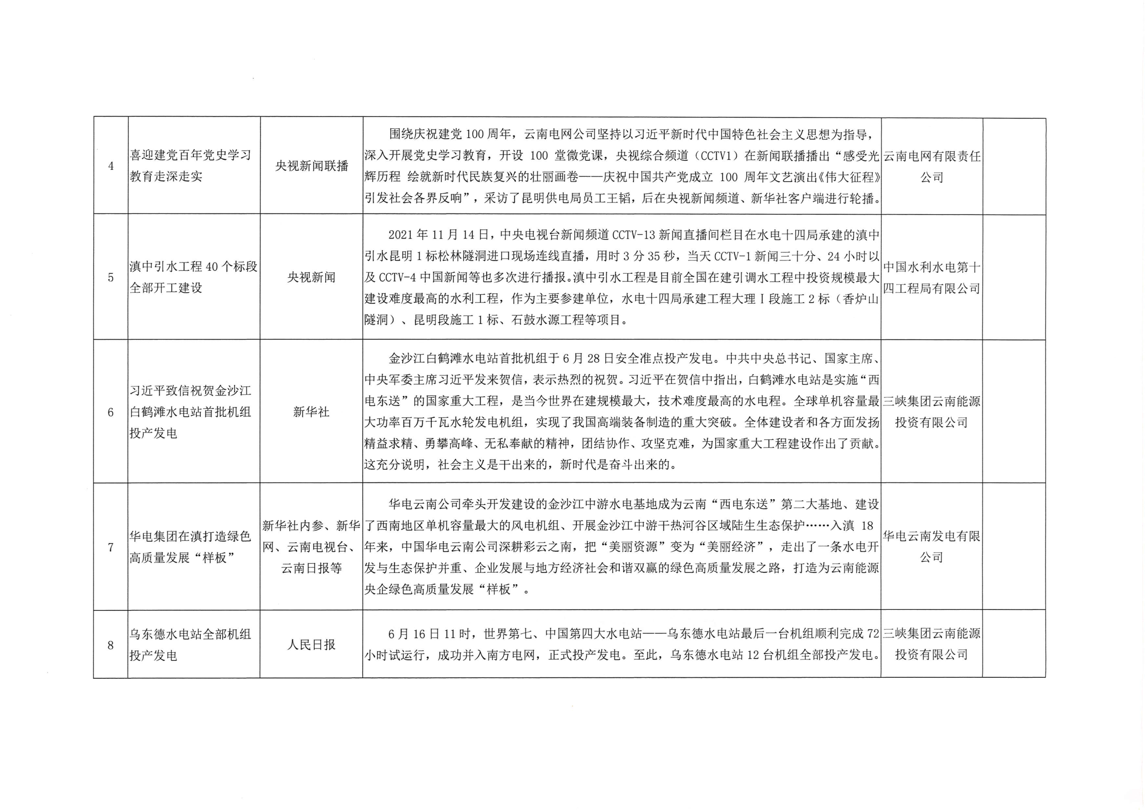 關(guān)于2021年度云南電力行業(yè)十大新聞評(píng)選結(jié)果的通報(bào)_4.png