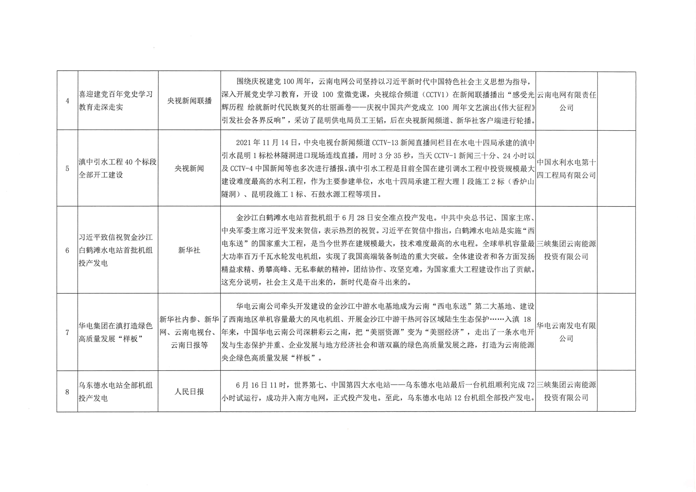 关于2021年度云南电力行业十大新闻评选结果的通报_4.png