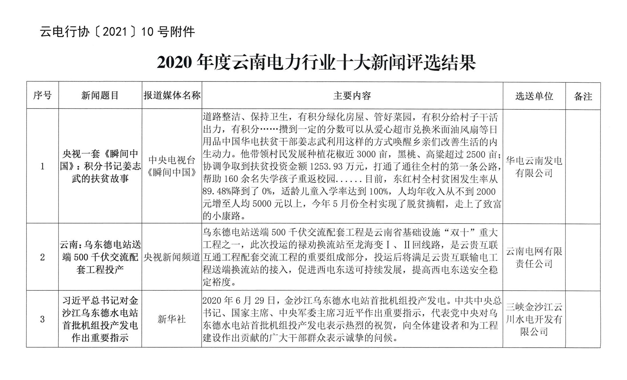 关于2020年度云南电力行业十大新闻评选结果的通报_3.jpg