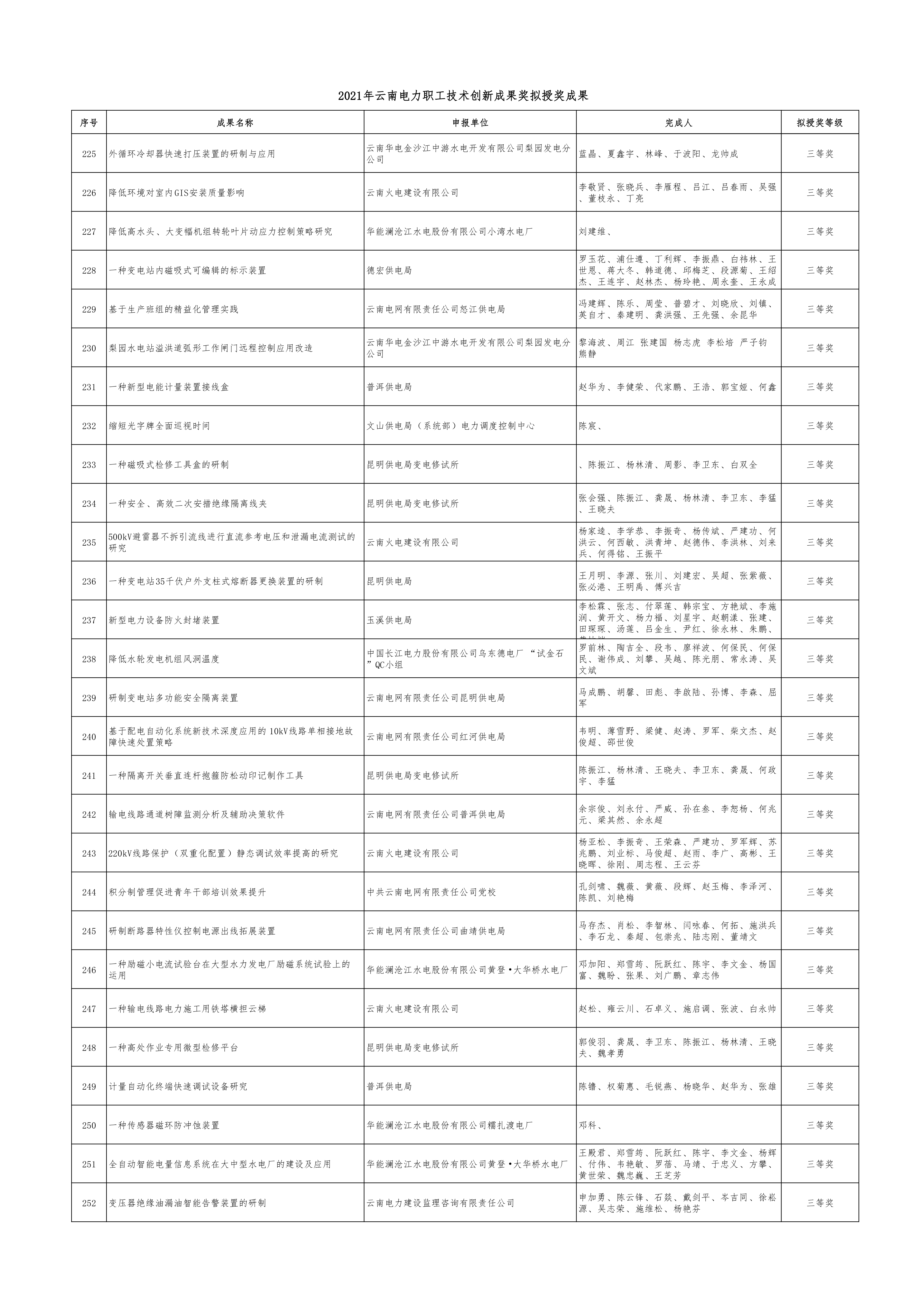 附件：2021年云南电力职工技术创新成果奖拟授奖成果_9.png