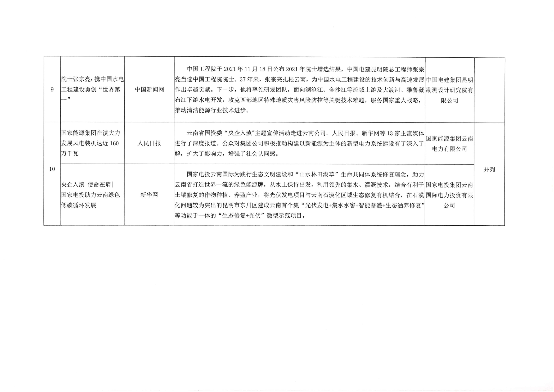 關(guān)于2021年度云南電力行業(yè)十大新聞評(píng)選結(jié)果的通報(bào)_5.png