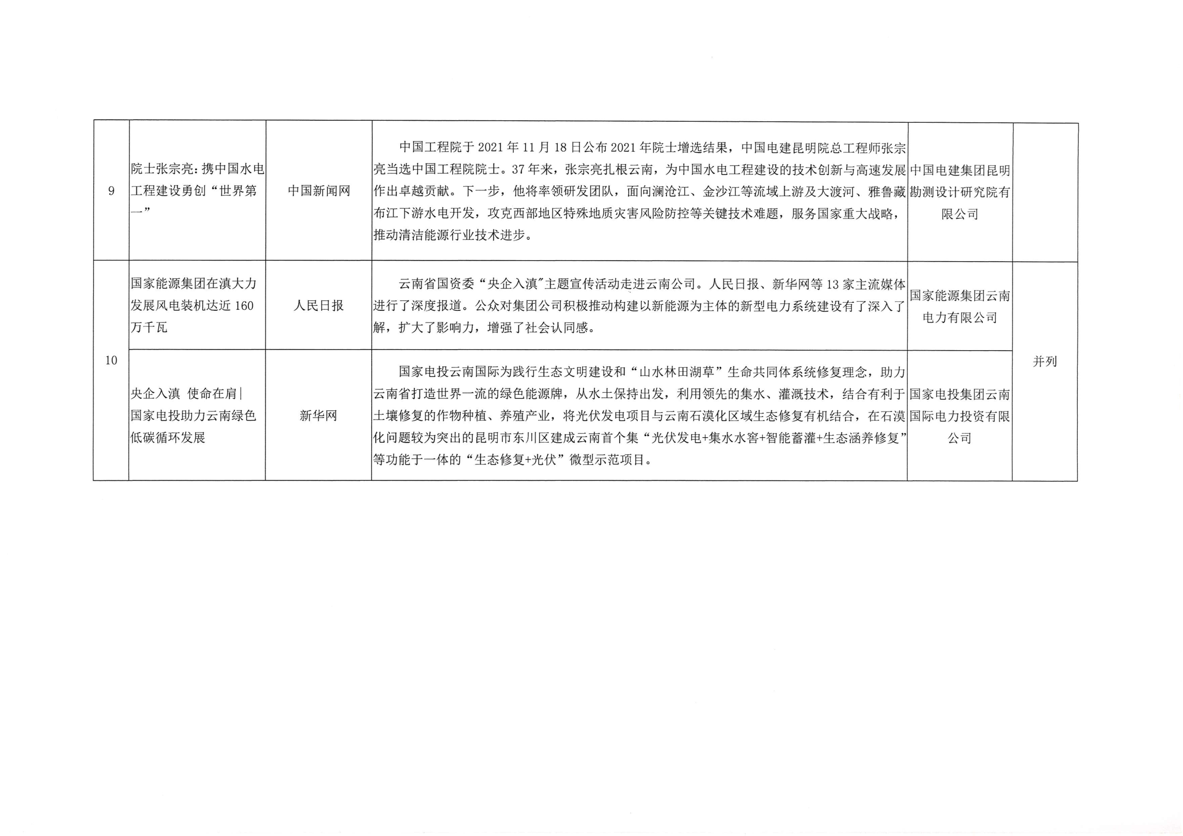 关于2021年度云南电力行业十大新闻评选结果的通报_5.png