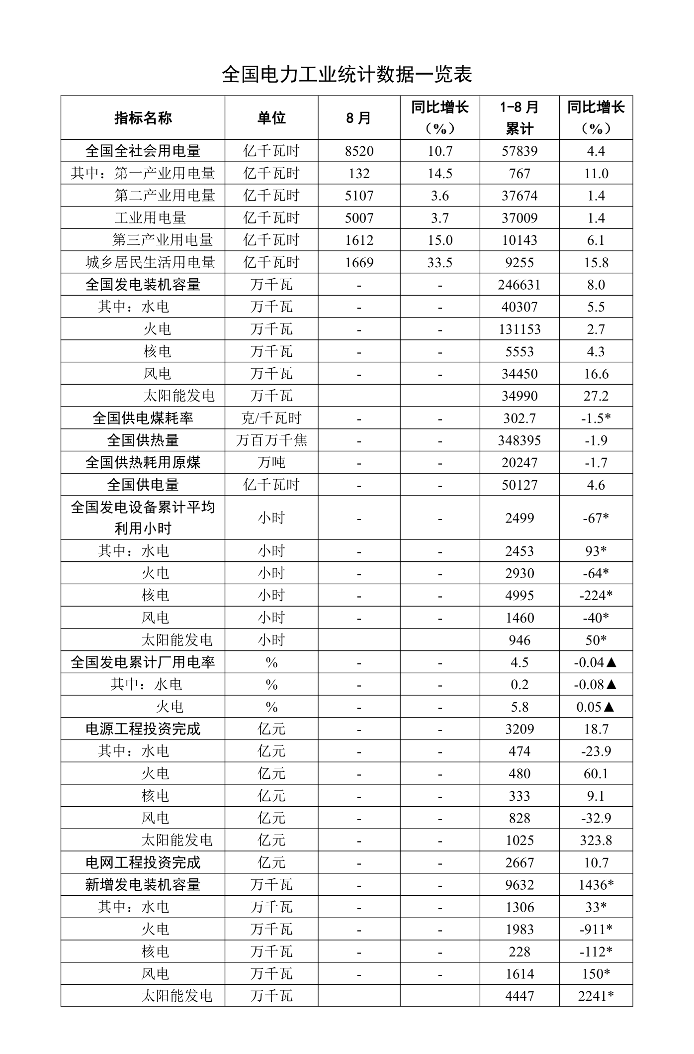 全国电力工业统计数据一览表（1-8月）_1.png