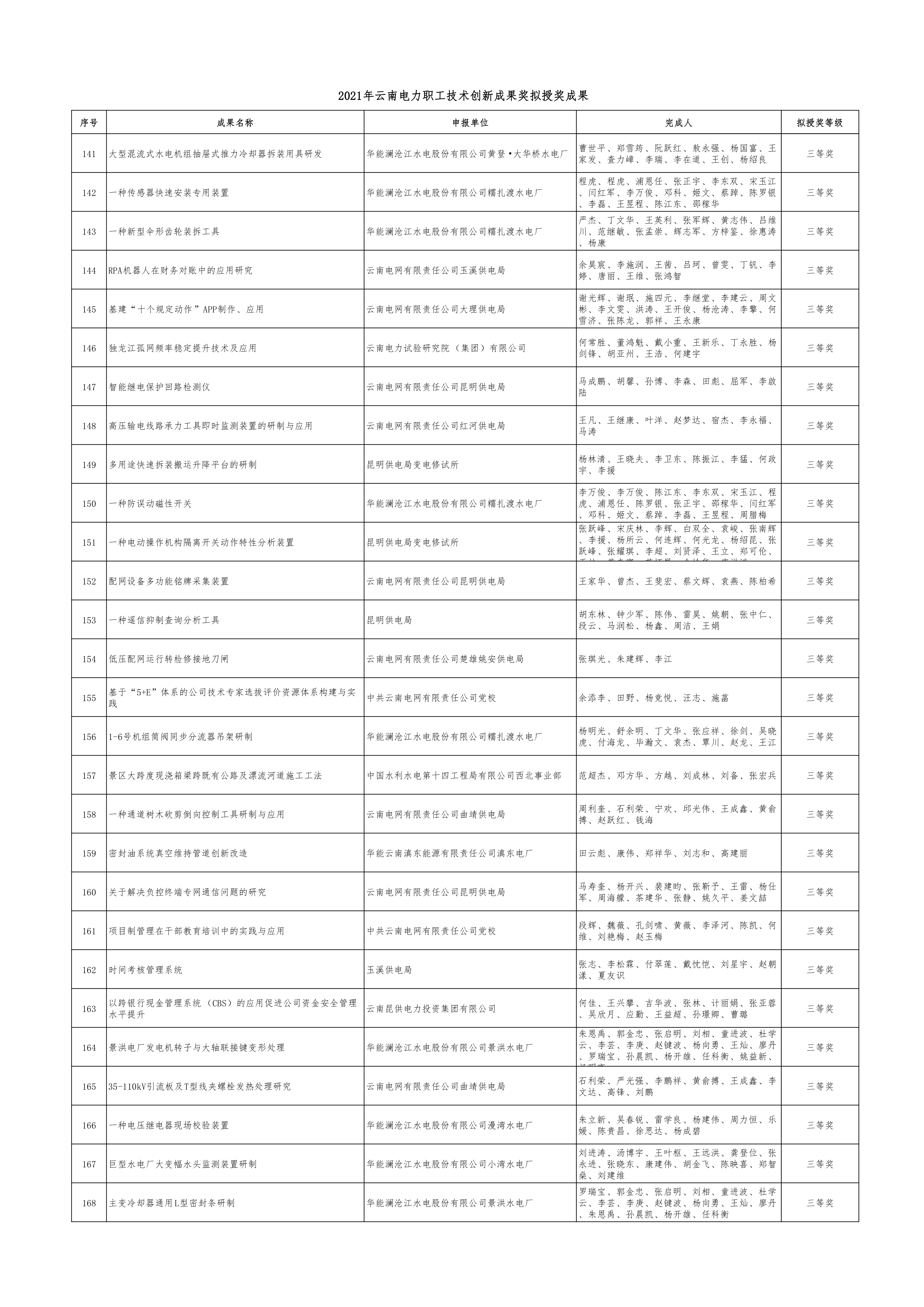 附件：2021年云南电力职工技术创新成果奖拟授奖成果_6.png