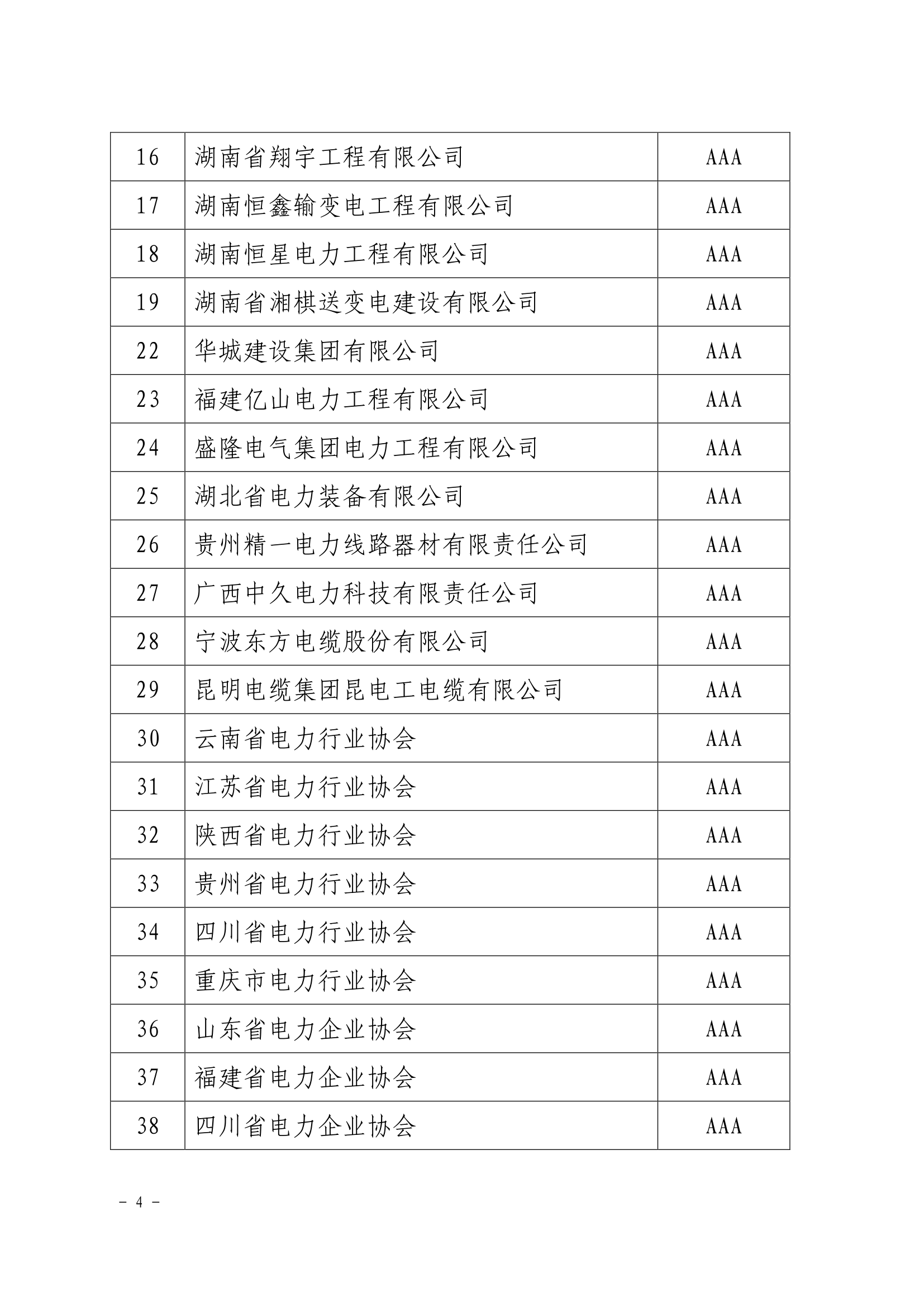 关于公示电力行业2020年第四批初评及复评信用企业评价结果的通知（中电联信用〔2020〕14号）_4.png