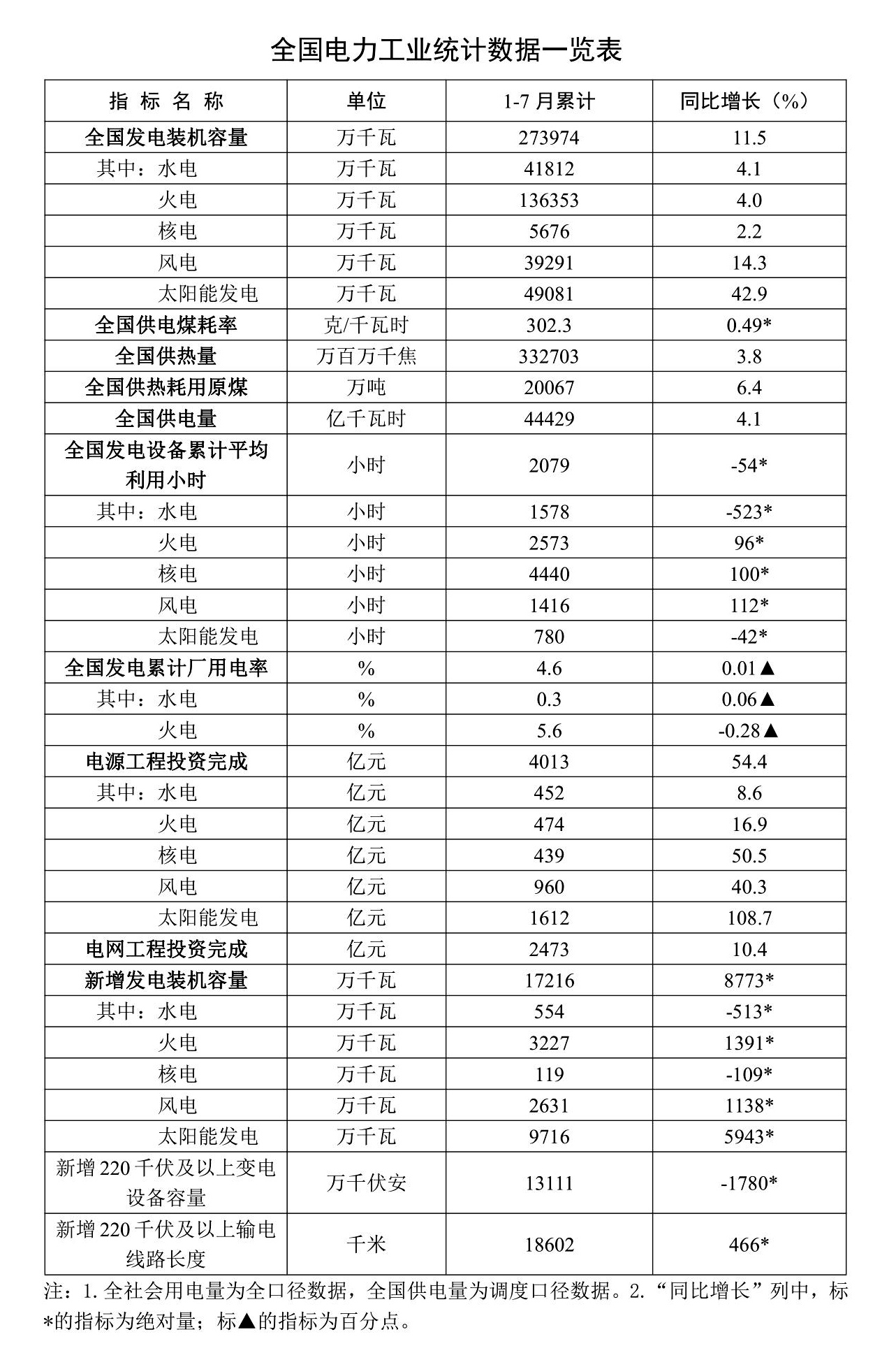 全国电力工业统计数据一览表.jpg