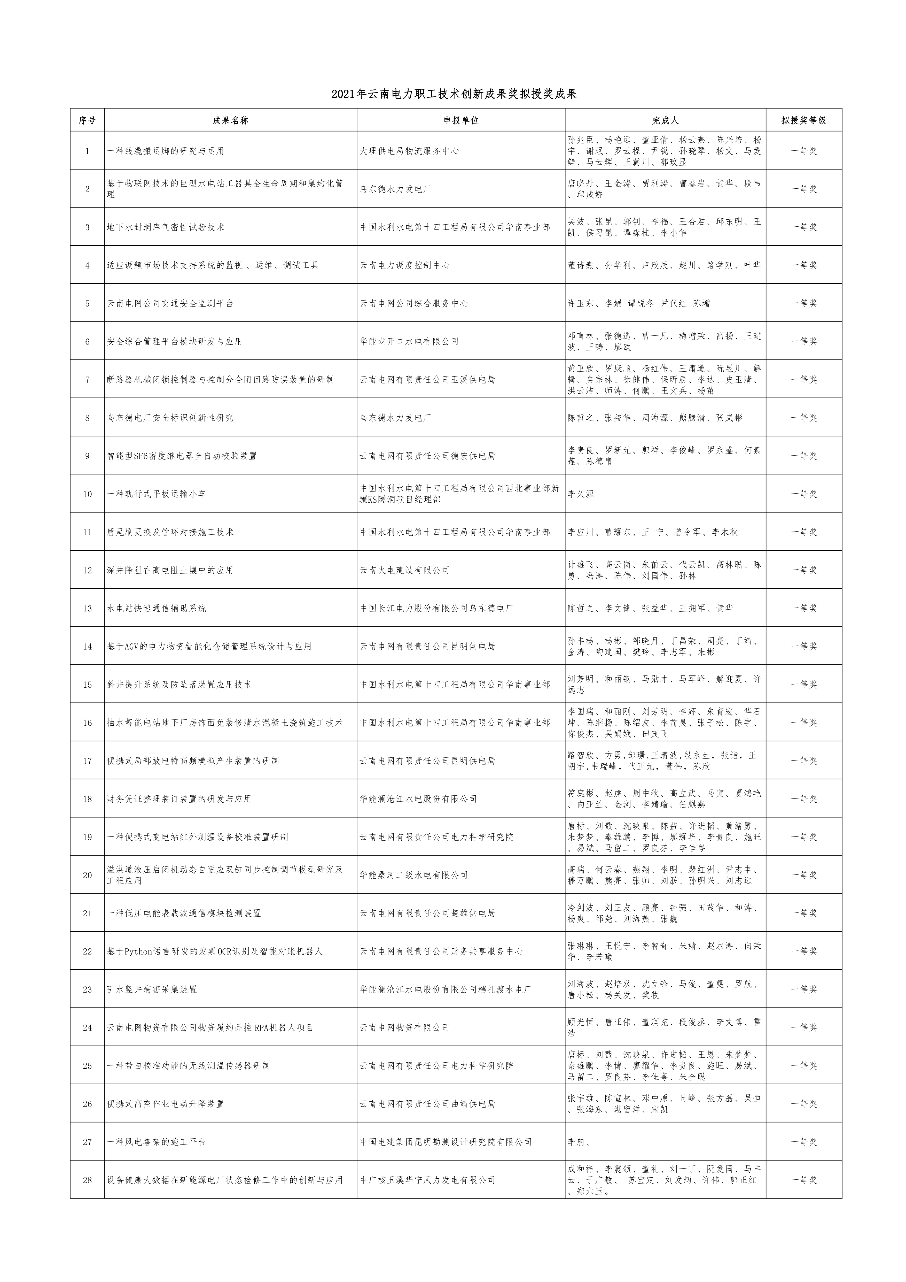 附件：2021年云南电力职工技术创新成果奖拟授奖成果_1.png