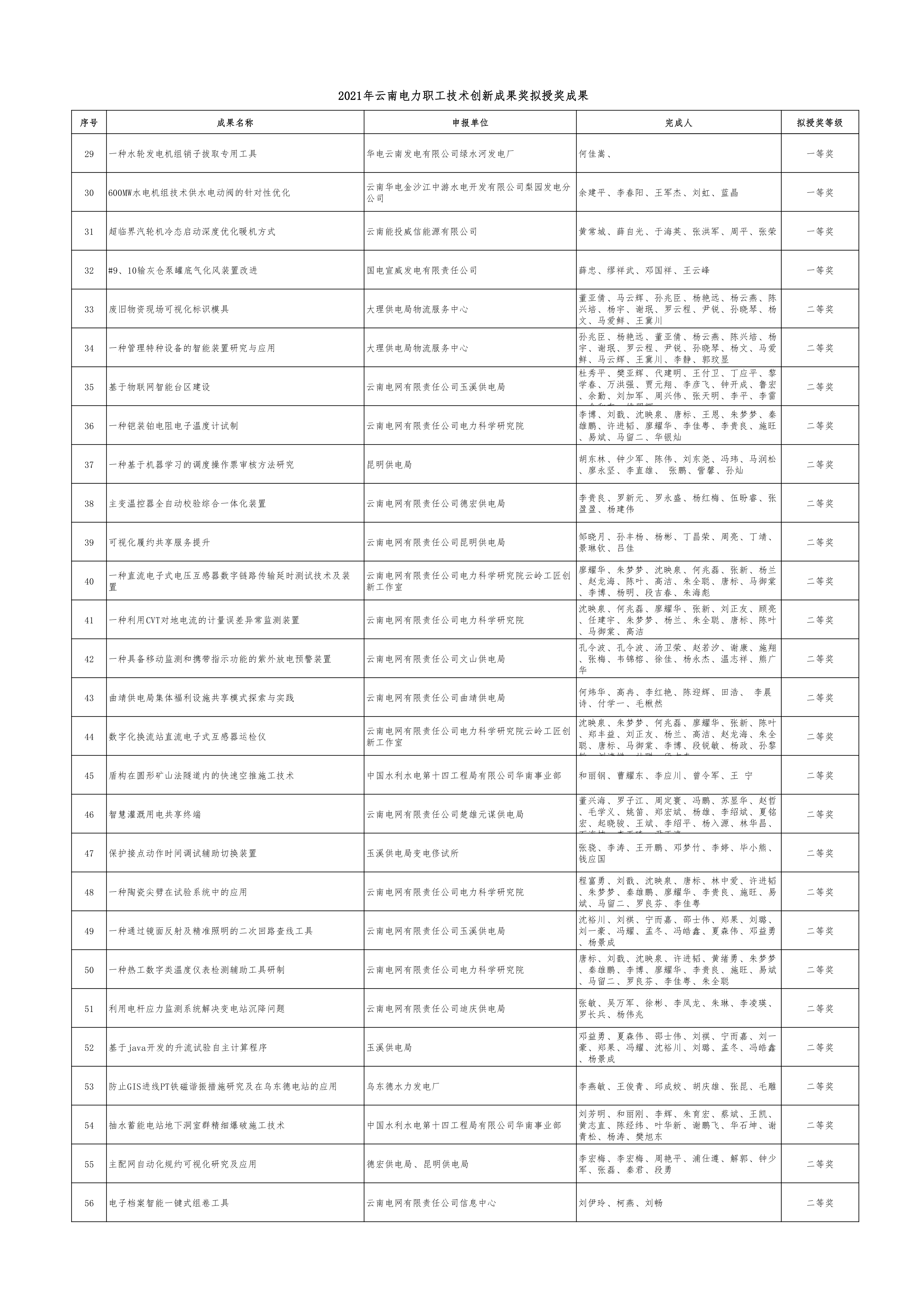 附件：2021年云南电力职工技术创新成果奖拟授奖成果_2.png