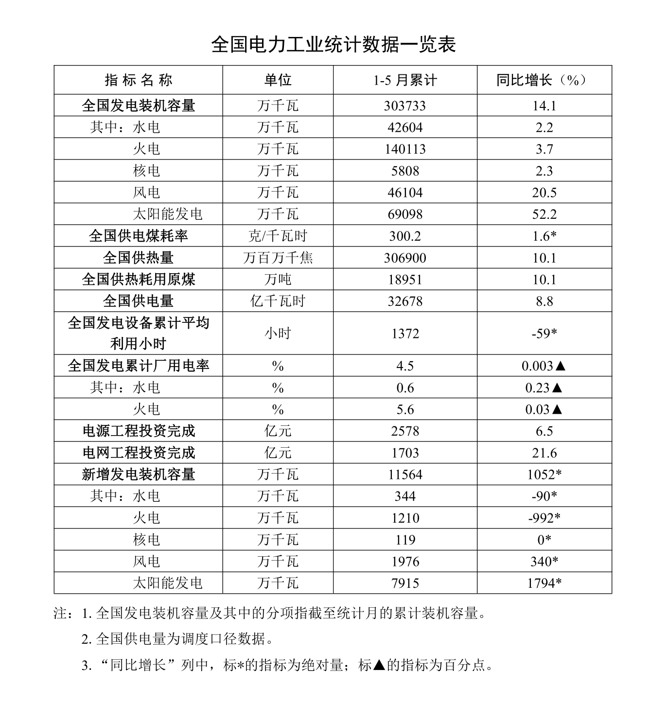 全国电力工业统计数据一览表（2024.1-5）_1.png