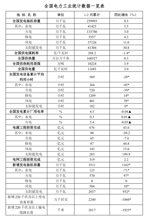 2023年1-2月份全国电力工业统计数据_1.png