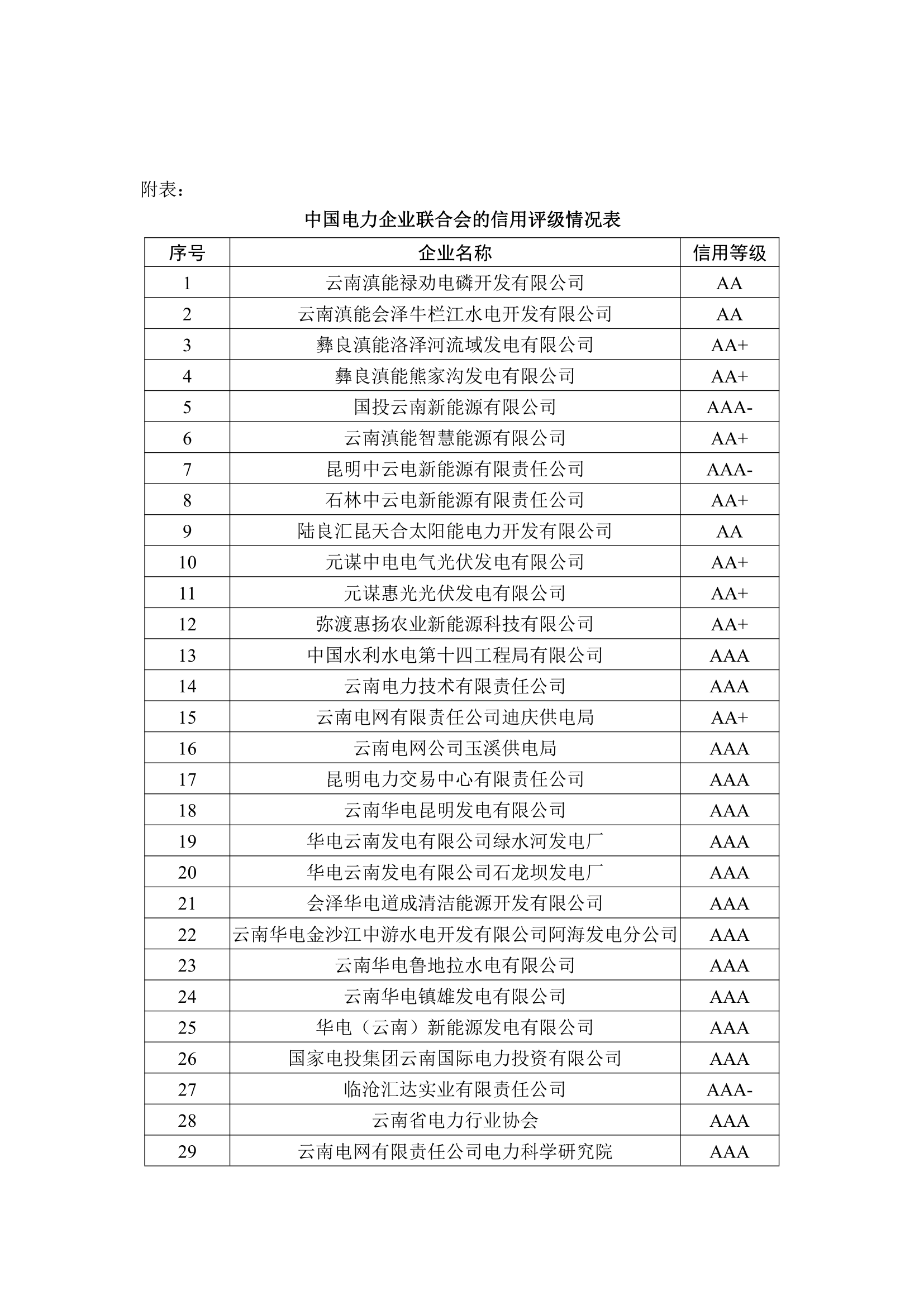 附表：中国电力企业联合会的信用评级情况表_1.png